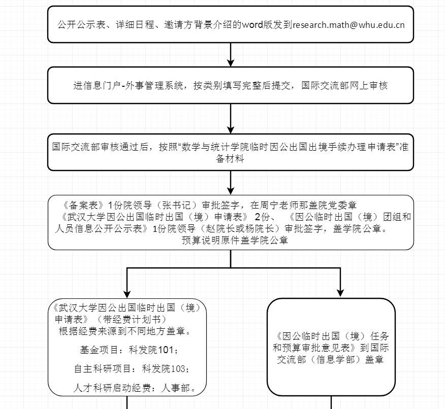 因公出国出境流程图